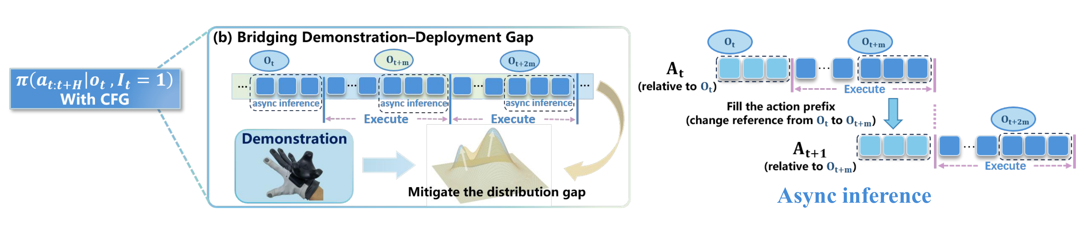 Asynchronous inference bridges the demonstration-deployment gap