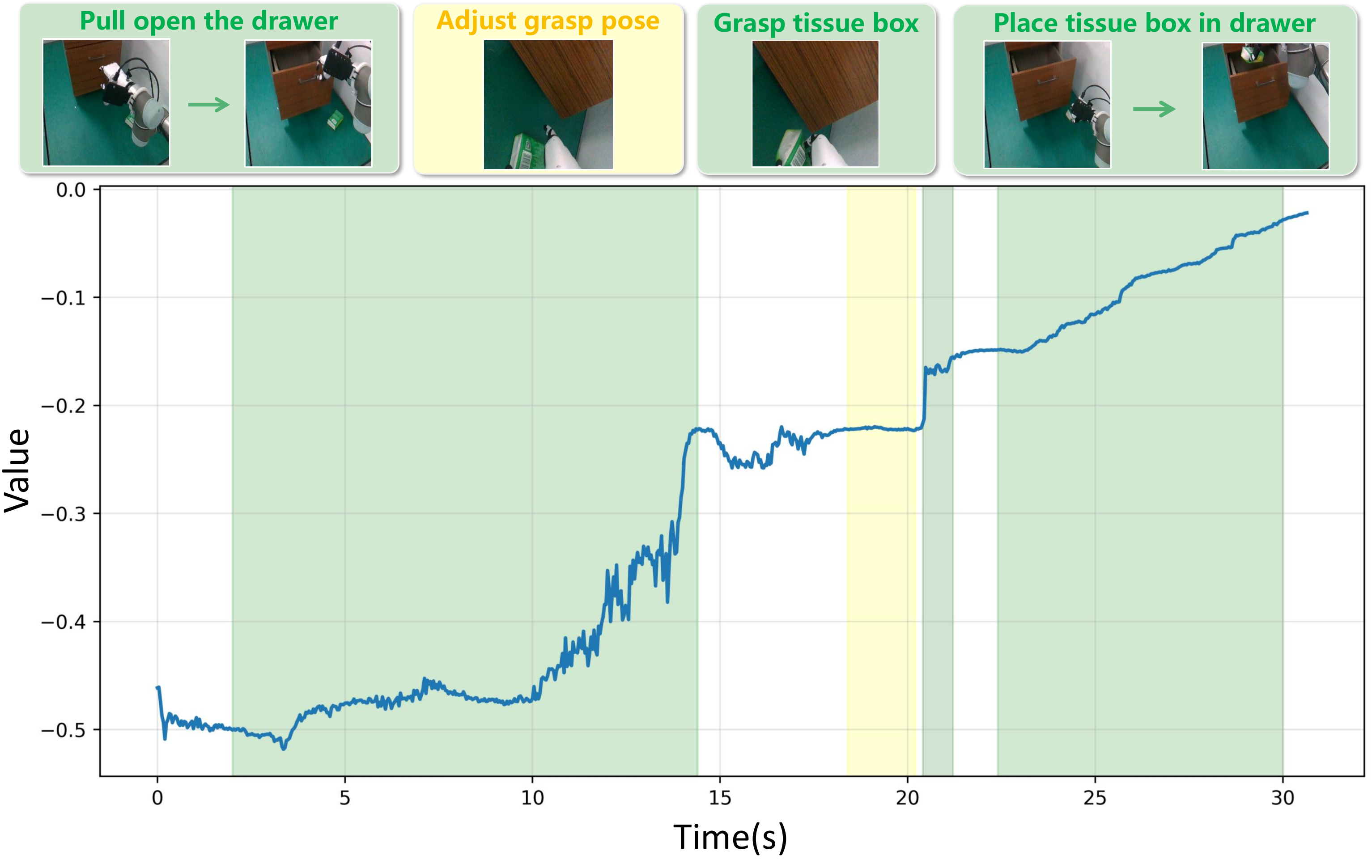 Value function visualization for successful rollout