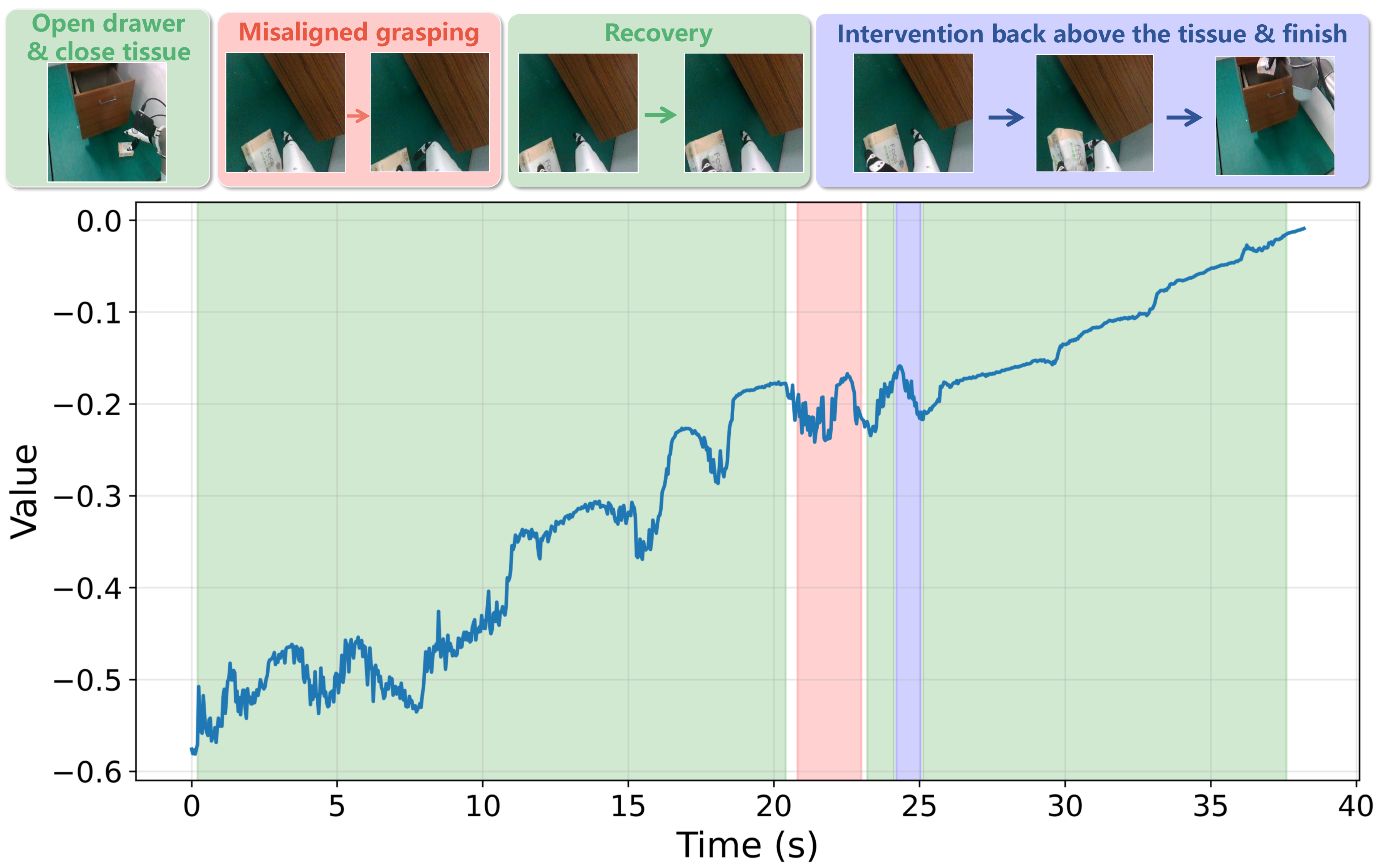 Value function visualization for task 2 success